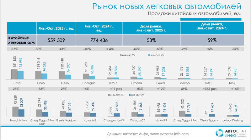 Китайские марки теряют темп, в октябре они просели на 17%, а доля рынка упала до 49%По данным «Автостат Инфо», рынок новых китайских легковых автомобилей в России в октябре 2025 года заметно охладился.