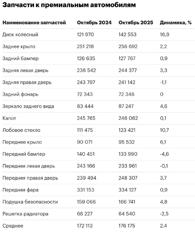 Рост цен на автозапчасти и шины в России: обзор текущих изменений