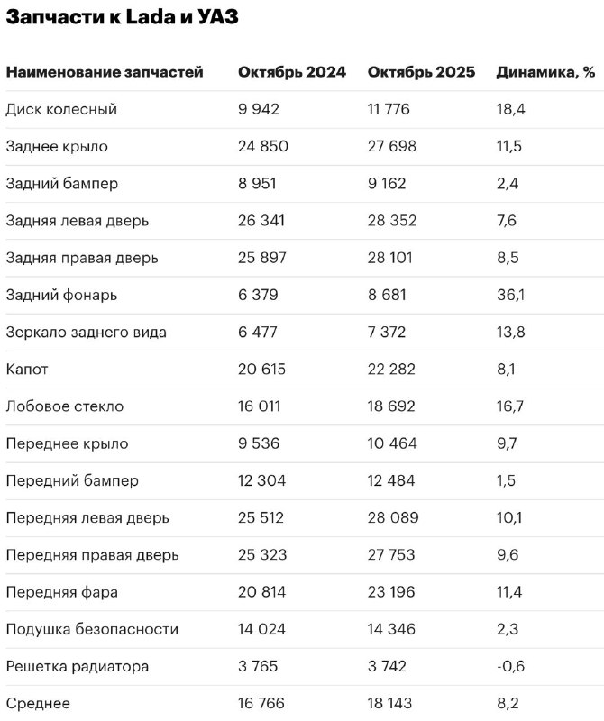 Рост цен на автозапчасти и шины в России: обзор текущих изменений