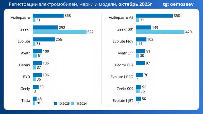 Ситуация на рынке электромобилей в России: падение доли и изменения в продажах Ситуация на рынке электромобилей в России: падение доли и изменения в продажах