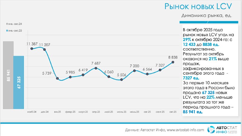 Рынок легких коммерческих автомобилей в России показывает существенное снижение продаж Рынок легких коммерческих автомобилей в России показывает существенное снижение продаж