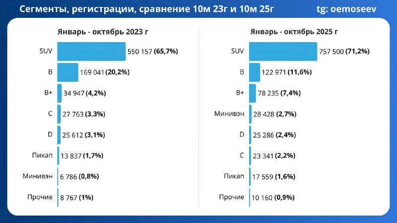 Анализ изменений долей сегментов рынка легковых автомобилей за 2023–2025 годы Анализ изменений долей сегментов рынка легковых автомобилей за 2023–2025 годы