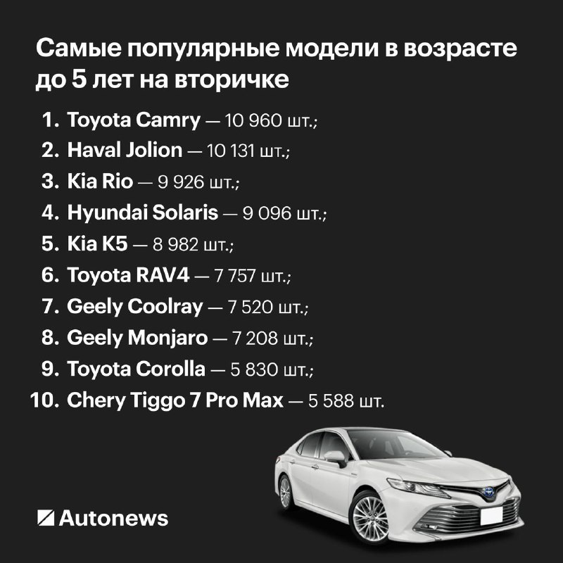 Самые популярные подержанные автомобили до 5 лет в России в 2025 году Самые популярные подержанные автомобили до 5 лет в России в 2025 году
