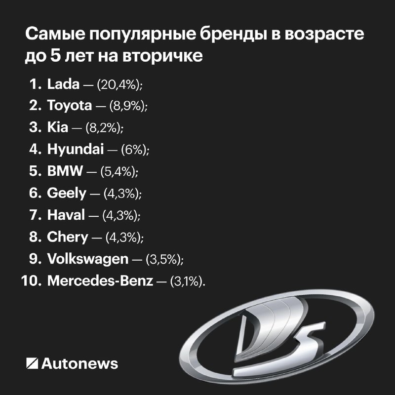 Самые популярные подержанные автомобили до 5 лет в России в 2025 году Самые популярные подержанные автомобили до 5 лет в России в 2025 году