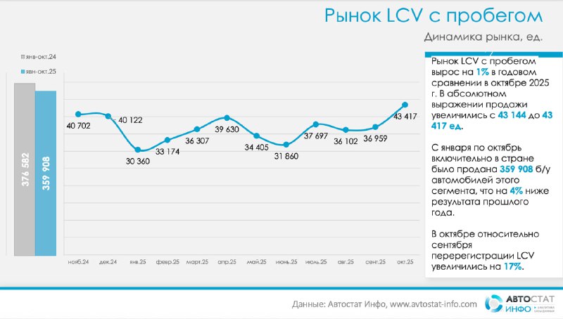 Рынок подержанных легких коммерческих автомобилей в России сохраняет стабильность в 2025 году Рынок подержанных легких коммерческих автомобилей в России сохраняет стабильность в 2025 году