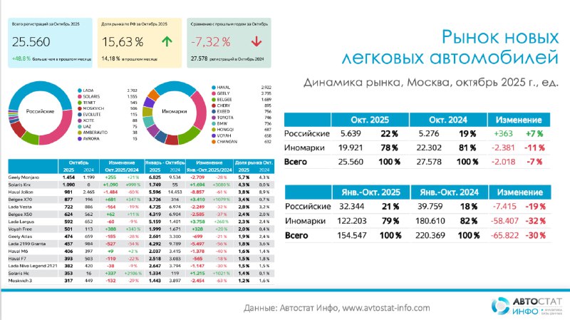 Рынок новых автомобилей в Москве показал минус 30% за 10 месяцевПо данным «Автостат Инфо», московский рынок новых легковых автомобилей в октябре 2025 года просел, но показал тренд к развороту.