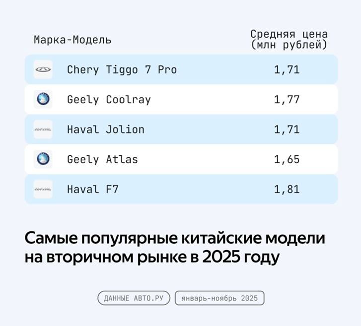 Рост популярности и снижение цен на подержанные китайские автомобили на вторичном рынке за последние пять лет Рост популярности и снижение цен на подержанные китайские автомобили на вторичном рынке за последние пять лет