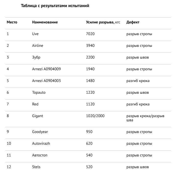 Обзор тестирования буксировочных тросов: качество и надежность