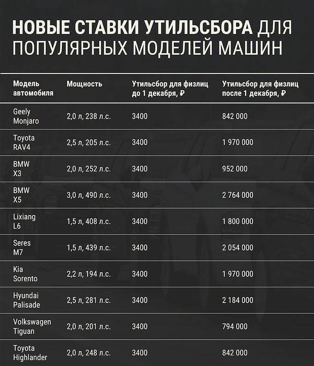 Новые правила утильсбора в России существенно усложнили приобретение мощных автомобилей