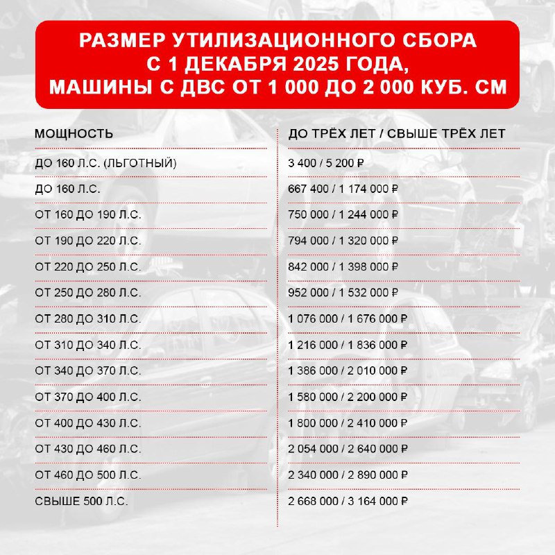 Обновление правил расчёта утилизационного сбора с 1 декабря