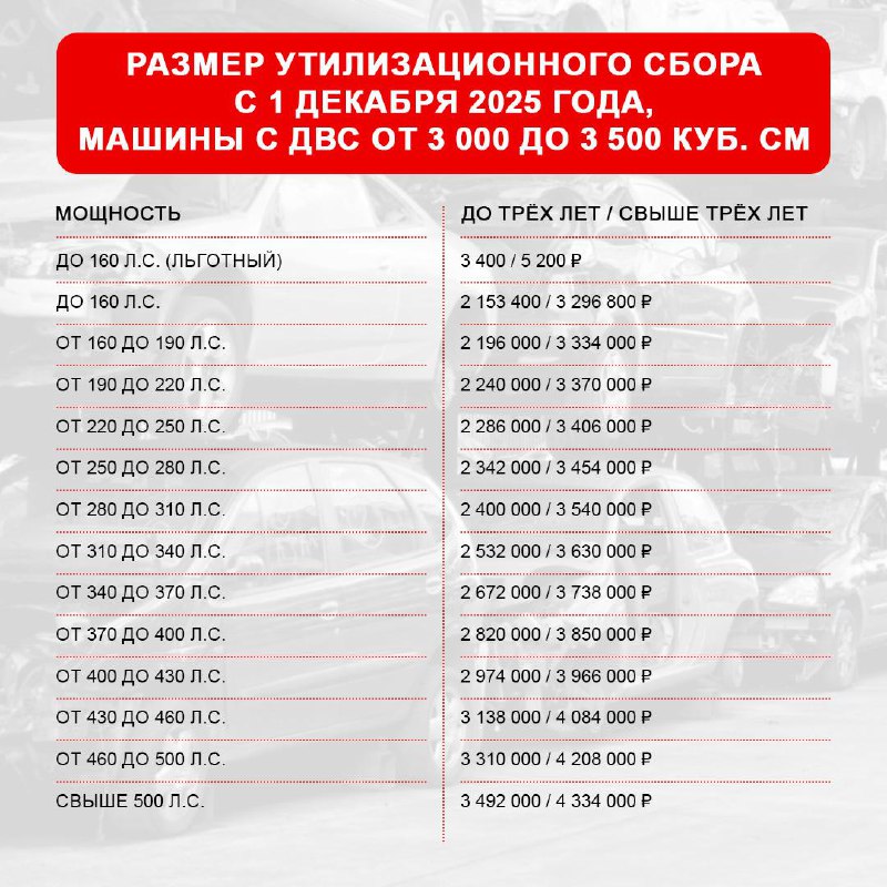 Обновление правил расчёта утилизационного сбора с 1 декабря