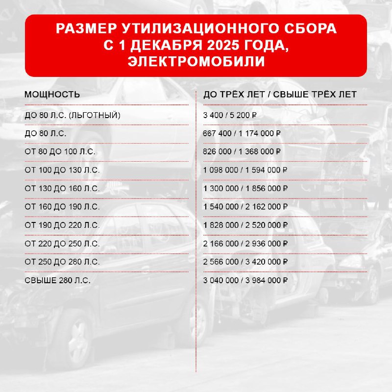 Обновление правил расчёта утилизационного сбора с 1 декабря