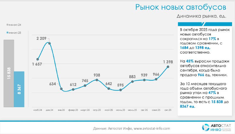 Автобусный рынок в 2025 году: региональная специфика меняет карту продажПо данным «Автостат Инфо», рынок новых автобусов в России в октябре 2025 года оставался в глубокой просадке.