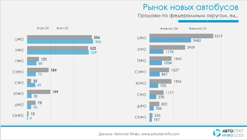 Автобусный рынок в 2025 году: региональная специфика меняет карту продажПо данным «Автостат Инфо», рынок новых автобусов в России в октябре 2025 года оставался в глубокой просадке.