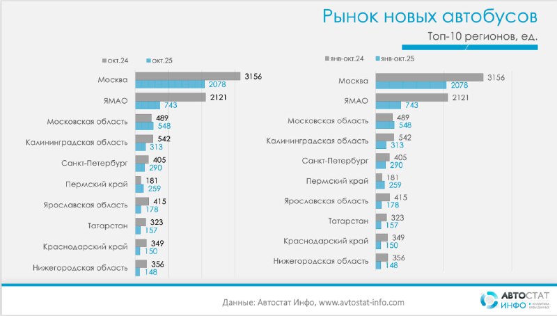 Автобусный рынок в 2025 году: региональная специфика меняет карту продажПо данным «Автостат Инфо», рынок новых автобусов в России в октябре 2025 года оставался в глубокой просадке.