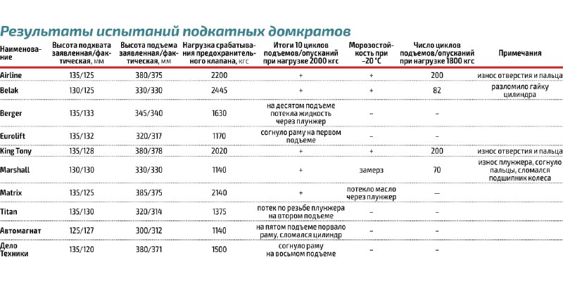 Топ лучших двухтонных гидравлических подкатных домкратов: что важно знать перед покупкой