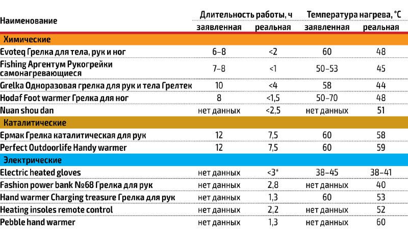 Лучшие виды грелок для зимнего отопления автомобиля Лучшие виды грелок для зимнего отопления автомобиля