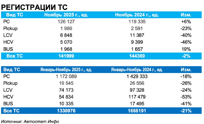 Ноябрьский рынок новых ТС: плюс у легковых, глубокий минус у грузовиков и автобусовПо данным аналитики «Автостат Инфо» рынок новых транспортных средств в России к концу 2025 года остается в минусе.