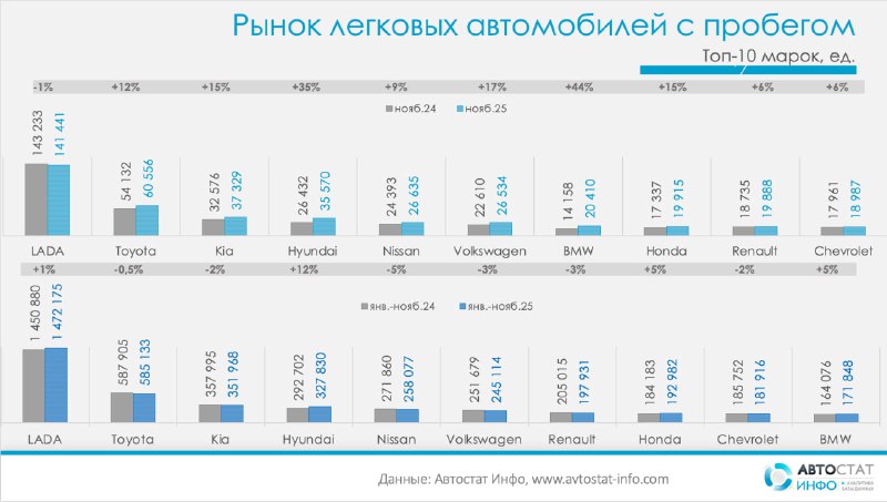 Рынок подержанных автомобилей в России демонстрирует постепенный рост и стабилизацию Рынок подержанных автомобилей в России демонстрирует постепенный рост и стабилизацию