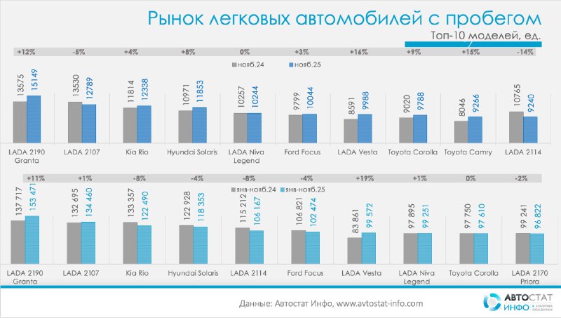 Рынок подержанных автомобилей в России демонстрирует постепенный рост и стабилизацию Рынок подержанных автомобилей в России демонстрирует постепенный рост и стабилизацию