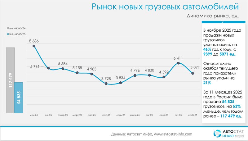 Одиннадцать месяцев падения: рынок новых грузовиков сужается до нескольких моделейПо данным «Автостат Инфо», рынок новых грузовых автомобилей к концу 2025 года продолжает сжиматься: в ноябре был продан всего 5 071 грузовик против 9 399 год назад, минус 46% при одновременном падении на 21% относительно октября, когда рынок еще удерживался на уровне 6 411 машин.