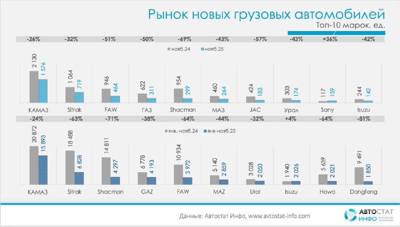 Одиннадцать месяцев падения: рынок новых грузовиков сужается до нескольких моделейПо данным «Автостат Инфо», рынок новых грузовых автомобилей к концу 2025 года продолжает сжиматься: в ноябре был продан всего 5 071 грузовик против 9 399 год назад, минус 46% при одновременном падении на 21% относительно октября, когда рынок еще удерживался на уровне 6 411 машин.