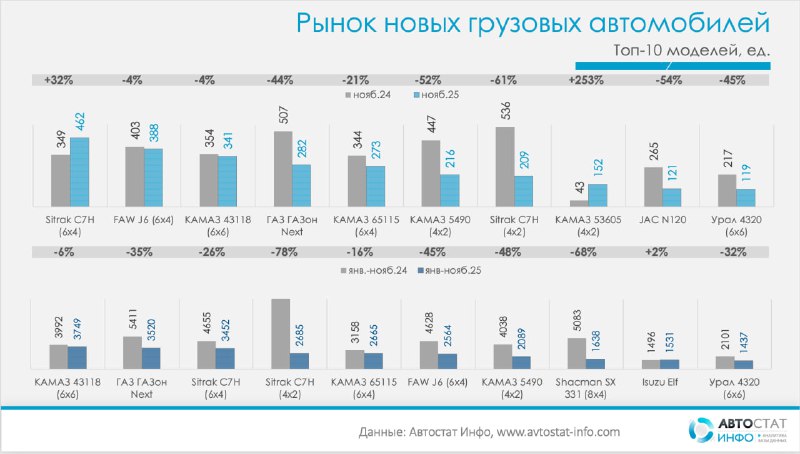 Одиннадцать месяцев падения: рынок новых грузовиков сужается до нескольких моделейПо данным «Автостат Инфо», рынок новых грузовых автомобилей к концу 2025 года продолжает сжиматься: в ноябре был продан всего 5 071 грузовик против 9 399 год назад, минус 46% при одновременном падении на 21% относительно октября, когда рынок еще удерживался на уровне 6 411 машин.