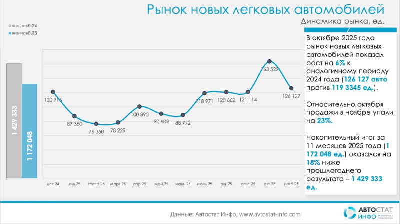 Ноябрь 2025: слабый рост рынка новых машинПо данным «Автостат Инфо» рынок новых легковых автомобилей к концу 2025 года уже не выглядит однозначно растущим: по итогам января–ноября продано 1,17 млн машин, что на 18% меньше, чем за тот же период 2024 года (1,43 млн).