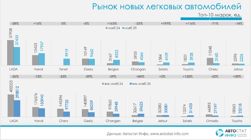 Ноябрь 2025: слабый рост рынка новых машинПо данным «Автостат Инфо» рынок новых легковых автомобилей к концу 2025 года уже не выглядит однозначно растущим: по итогам января–ноября продано 1,17 млн машин, что на 18% меньше, чем за тот же период 2024 года (1,43 млн).