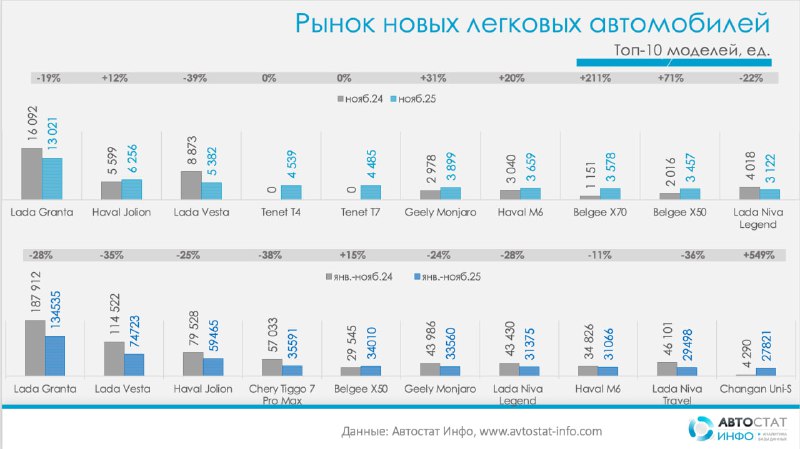 Ноябрь 2025: слабый рост рынка новых машинПо данным «Автостат Инфо» рынок новых легковых автомобилей к концу 2025 года уже не выглядит однозначно растущим: по итогам января–ноября продано 1,17 млн машин, что на 18% меньше, чем за тот же период 2024 года (1,43 млн).