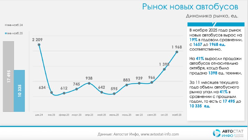 Ноябрьский разворот: отечественные автобусы отыгрывают рынокРынок новых автобусов медленно приходит в себя, но остается на слабых позициях.