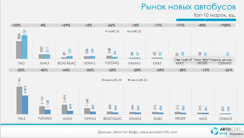 Ноябрьский разворот: отечественные автобусы отыгрывают рынокРынок новых автобусов медленно приходит в себя, но остается на слабых позициях.