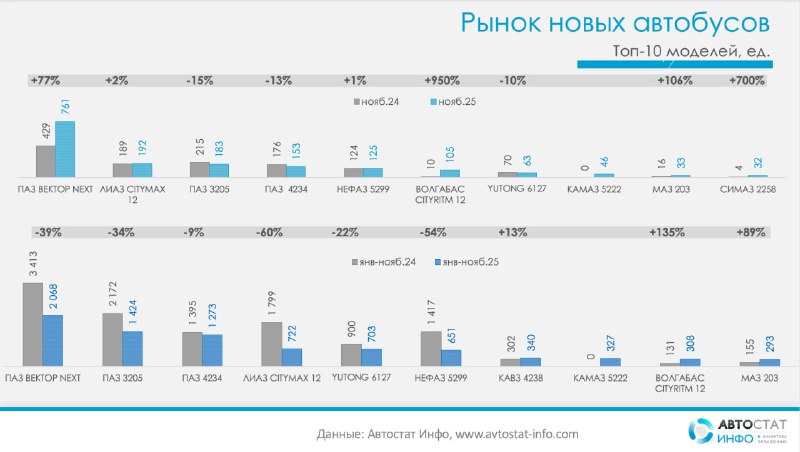 Ноябрьский разворот: отечественные автобусы отыгрывают рынокРынок новых автобусов медленно приходит в себя, но остается на слабых позициях.