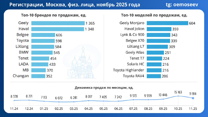 Рост регистрации личных автомобилей в Москве в ноябре 2025 года: анализ тенденций Рост регистрации личных автомобилей в Москве в ноябре 2025 года: анализ тенденций