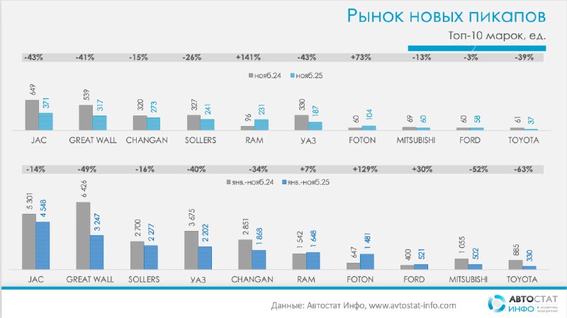 Российский рынок новых пикапов: снижение продаж и изменение сегмента