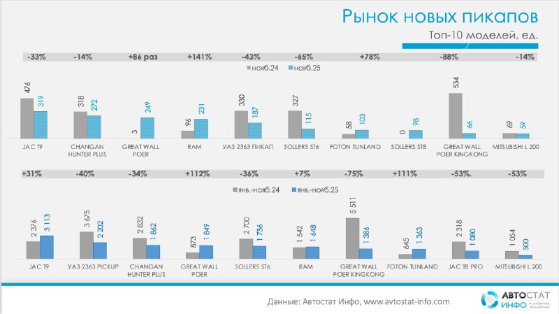 Российский рынок новых пикапов: снижение продаж и изменение сегмента