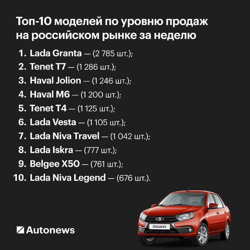 Lada Iskra впервые вошла в топ-10 популярных моделей в России Lada Iskra впервые вошла в топ-10 популярных моделей в России
