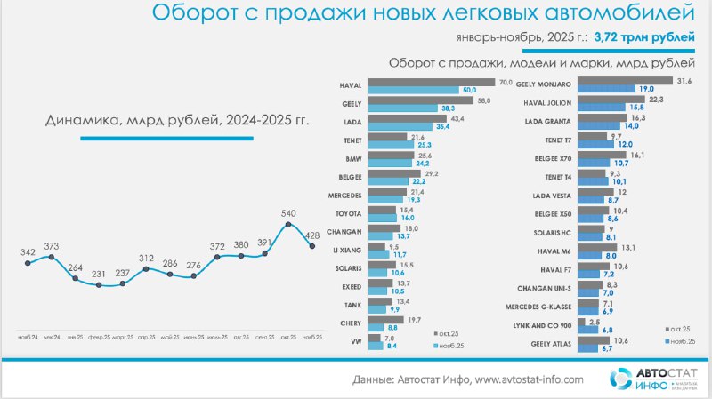 Рынок новых легковых автомобилей в России демонстрирует устойчивый рост и волатильность в 2025 году Рынок новых легковых автомобилей в России демонстрирует устойчивый рост и волатильность в 2025 году