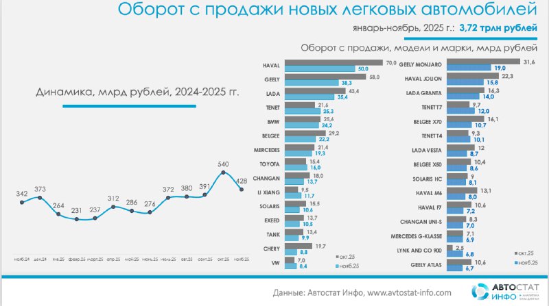 Лидеры на российском рынке автомобилей: Haval и Lada перетягивают выручку у конкурентов Лидеры на российском рынке автомобилей: Haval и Lada перетягивают выручку у конкурентов