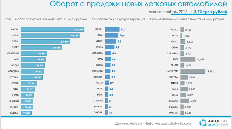 Лидеры на российском рынке автомобилей: Haval и Lada перетягивают выручку у конкурентов Лидеры на российском рынке автомобилей: Haval и Lada перетягивают выручку у конкурентов