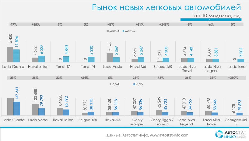 Обзор рынка легковых автомобилей России в 2025 году: падение продаж и новые тренды Обзор рынка легковых автомобилей России в 2025 году: падение продаж и новые тренды