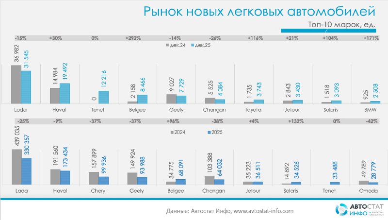 Обзор рынка легковых автомобилей России в 2025 году: падение продаж и новые тренды Обзор рынка легковых автомобилей России в 2025 году: падение продаж и новые тренды