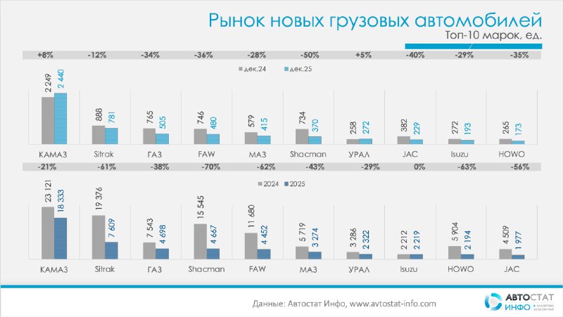 Прогнозы и тенденции грузового рынка России на 2025 год Прогнозы и тенденции грузового рынка России на 2025 год