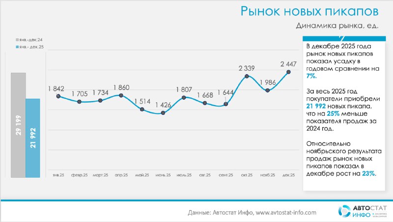 Тенденции рынка новых пикапов в России в 2025 году: снижение объемов и смена лидеров