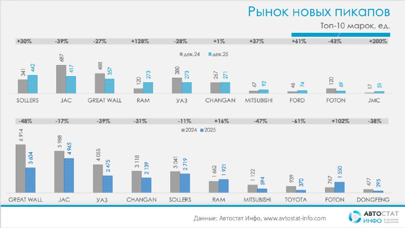 Тенденции рынка новых пикапов в России в 2025 году: снижение объемов и смена лидеров