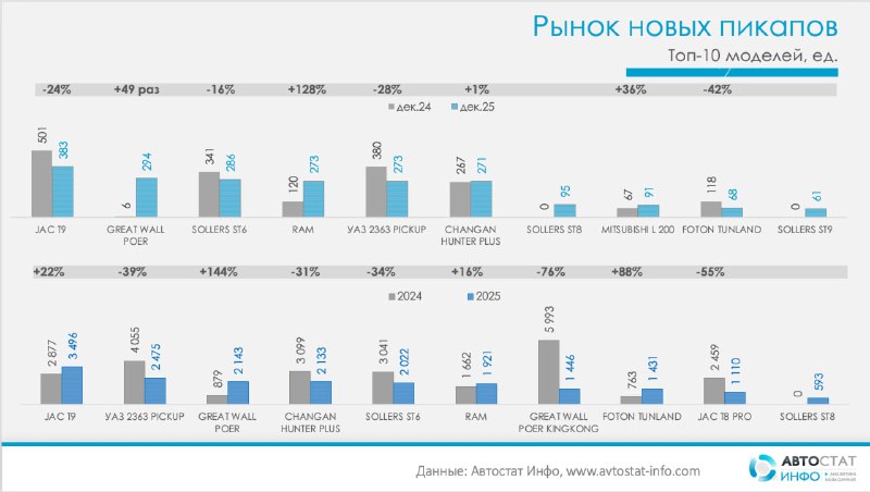 Тенденции рынка новых пикапов в России в 2025 году: снижение объемов и смена лидеров