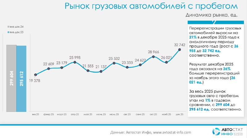 Подержанные грузовики в 2025 году: декабрь +21%, годовой итог – всего минус 1%По данным «Автостат Инфо» рынок грузовых автомобилей с пробегом в России завершил прошлый год почти на уровне 2024-го, но с заметным ускорением в декабре.