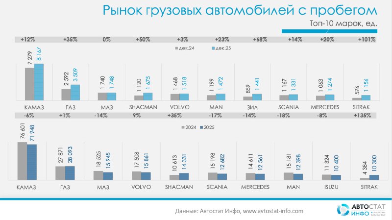 Подержанные грузовики в 2025 году: декабрь +21%, годовой итог – всего минус 1%По данным «Автостат Инфо» рынок грузовых автомобилей с пробегом в России завершил прошлый год почти на уровне 2024-го, но с заметным ускорением в декабре.