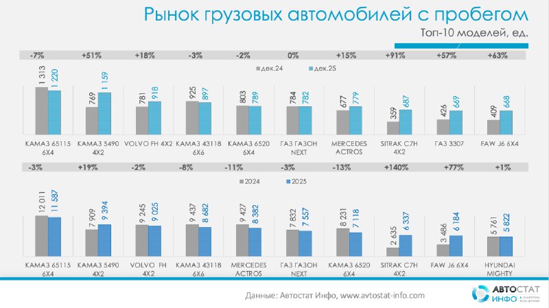 Подержанные грузовики в 2025 году: декабрь +21%, годовой итог – всего минус 1%По данным «Автостат Инфо» рынок грузовых автомобилей с пробегом в России завершил прошлый год почти на уровне 2024-го, но с заметным ускорением в декабре.