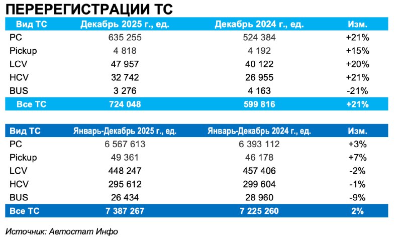 Обзор автомобильных регистраций в России за 2024 и 2025 годы